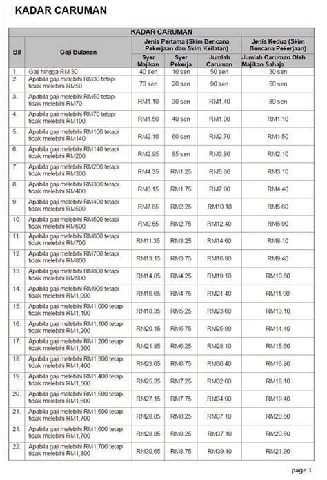 Please bear in mind that the contribution amount should be calculated based on the contribution rate as stated in the rate of contribution table on the socso website, instead. Collection of Socso Caruman 2016 | Jadual Caruman Perkeso ...