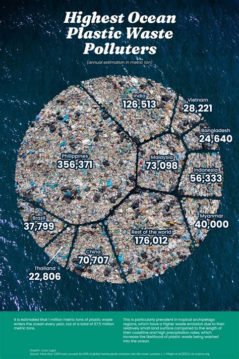 Do You Know Which Countries Pollute The Most Ocean Plastic Waste