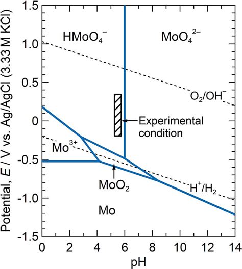 Pourbaix Diagram For Mo H 2 O System At 298 K The Concentration Of