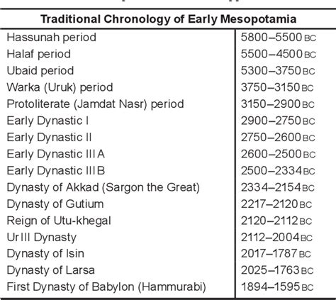 Table 1 From Abraham And The Chronology Of Ancient Mesopotamia