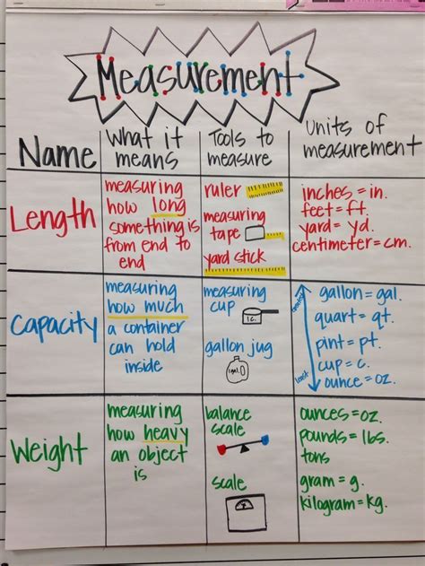 Measurement Anchor Chart Anchor Charts Ideas For Elementary Math