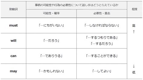 【印刷可能】 中学 助動詞 英語 一覧 子供のためのちょうど着色ページ