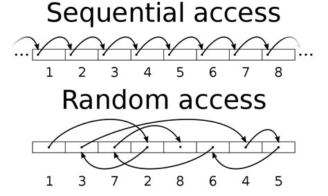 Sequential access vs direct access vs random access in ...