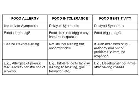 difference between food allergy food sensitivity and food intolerance functional nutrition
