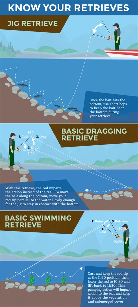 Know Your Retrieves Walleye Fishing Tips Bass Fishing Tips Fishing