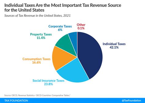 Sources Of Us Tax Revenue By Tax Type Tax Foundation