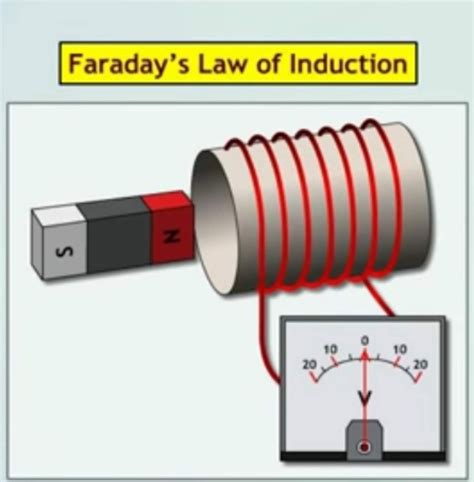 Faradays Laws Depend On The Electromagnetic Property Of Any Phenomenon