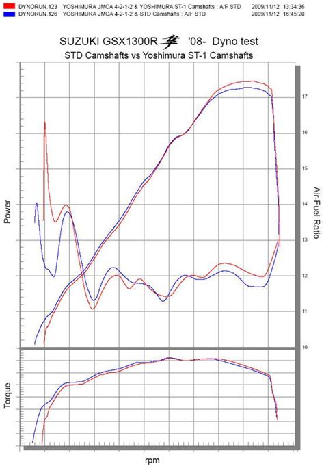 Why get a you bike dyno'ed? New Yoshimura performance cams for the Busa | MCN