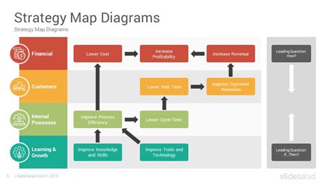 Strategy Map And Balanced Scorecard Powerpoint Templates Slidesalad