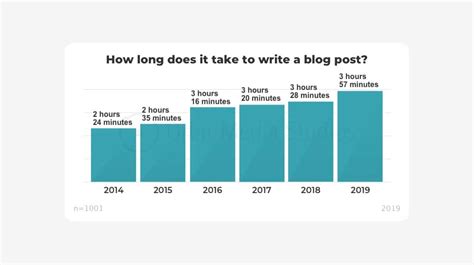How Long To Write A Post
