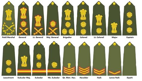 Army Ranks And Insignia Of India Military Wiki