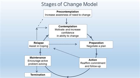 To encourage acceptance of the vision by the employees, it helps when their. Stages of Change | UMBC MIECHV