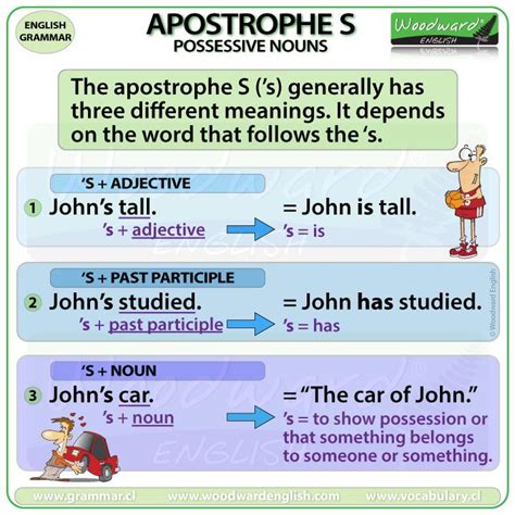 Apostrophe S Possessive Nouns Woodward English Possessive Nouns