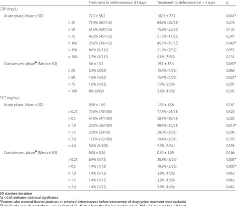 C Reactive Protein Crp And Procalcitonin Pct Value In Patients Of Download Scientific