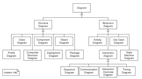 File:UML diagrams overview.svg | Class diagram, Diagram, State diagram