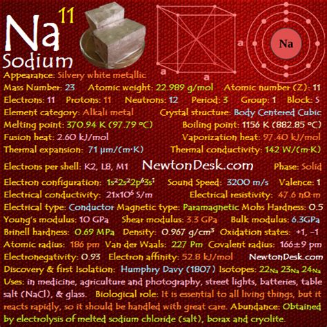 Sodium Na Element 11 Of Periodic Table Newton Desk