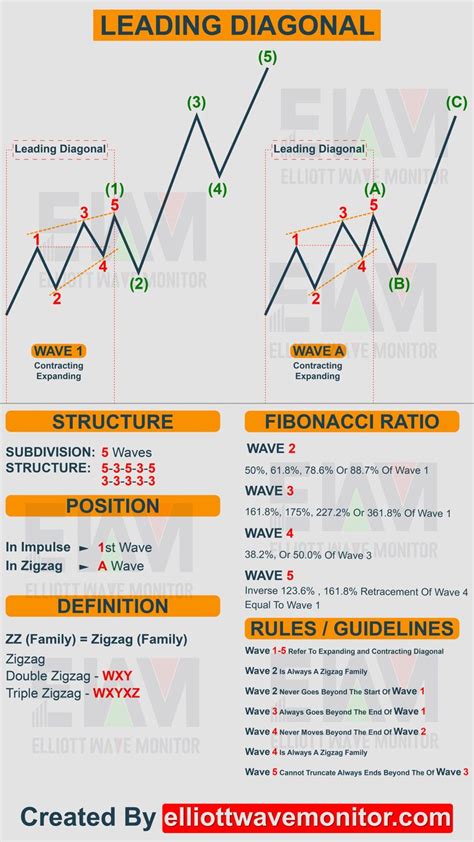 Elliott Wave Cheat Sheet All You Need To Count In Wave Theory Trading Charts Waves