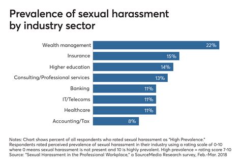 Key Findings Sexual Harassment In The Professional Workplace