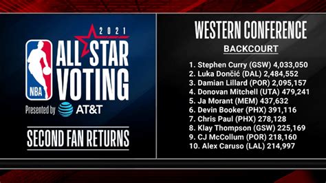 Nba Video All Star Voting Digging Into 2nd Fan Returns