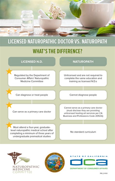 Licensed Naturopathic Doctor Vs Naturopath Whats The Difference