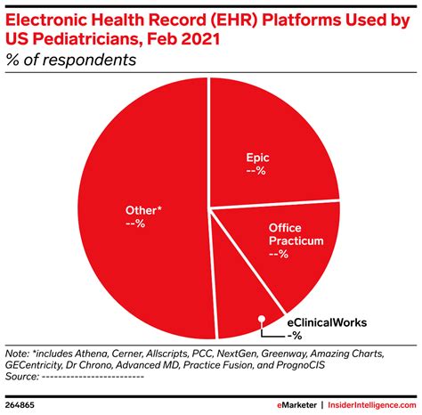 Electronic Health Record (EHR) Platforms Used by US Pediatricians, Feb 2021 (% of respondents 