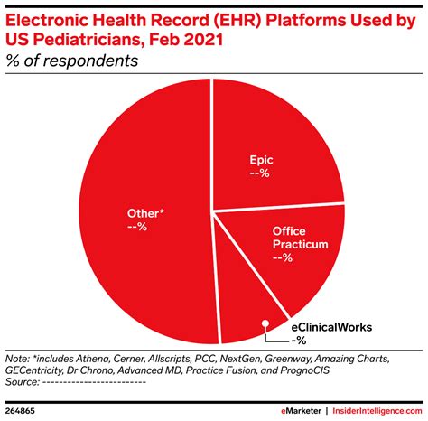 You can also view this information grouped by topic: Electronic Health Record (EHR) Platforms Used by US ...