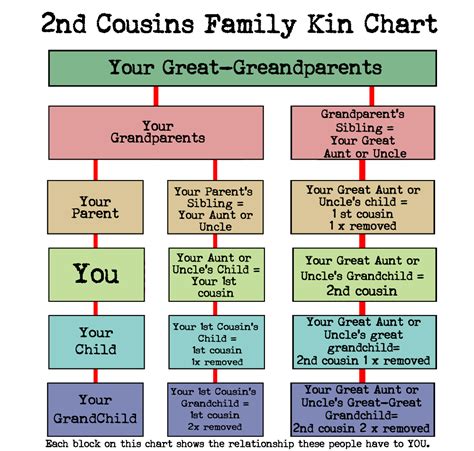 First And Second Cousins Chart