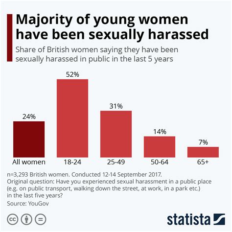 Chart Majority Of Young Women Have Been Sexually Harassed Statista