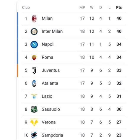 Serie A Standings 2021 : Serie A Table Italian Serie A 