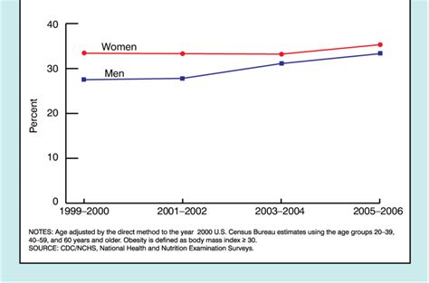 Trends In Obesity By Sex Adults Aged 20 Years And Older United Download Scientific Diagram
