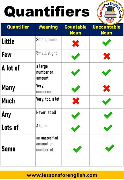 The chart below shows which type of noun goes with which quantifier. Quantifiers in English and How to Use Them - Lessons For ...