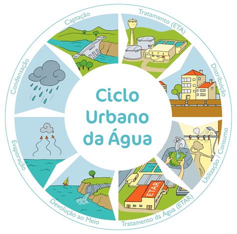 Ciclo Del Agua Urbano Ciclo Del Agua