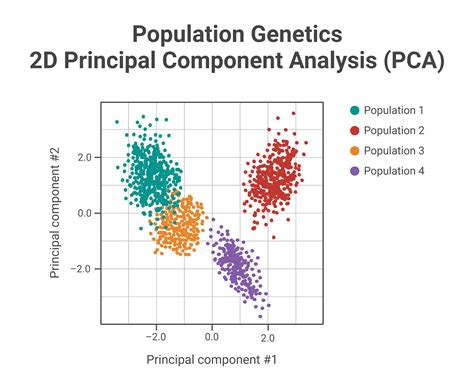 Population Genetics 2D Principal Component Analysis PCA BioRender