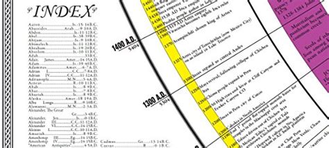 Amazing Bible Timeline With World History Bible Study Tool Laminated