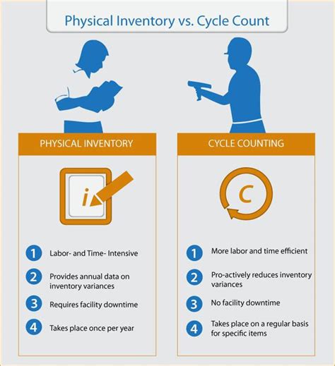 Why Cycle Counting Beats Physical Inventories Bastian Solutions