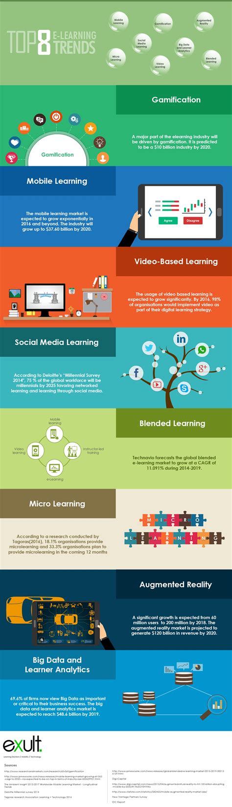 Top Elearning Trends Infographic E Learning Infographics Riset