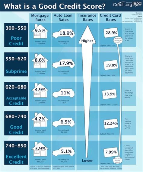 7 Credit Score Killers National Credit Federation