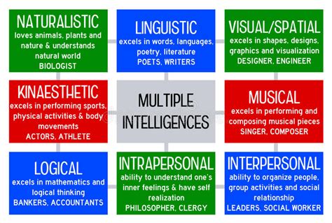 10 Multiple Intelligences