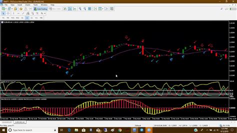 Adx Macd Duo Indicator For Mt4 And Mt5 Youtube