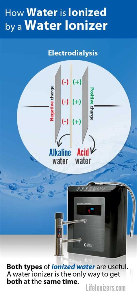 An Advertisement For Water Ionizer With The Words How Water Is Ionized