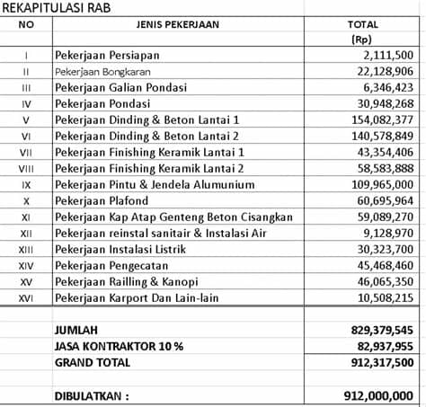 Agar biaya yang kamu siapkan bisa sesuai dengan rencana rumah yang akan dibangun, maka perhitungan pengeluarannya wajib. Jual JASA Arsitektur RAB & TIME SCHEDULE RUMAH BANGUNAN ...