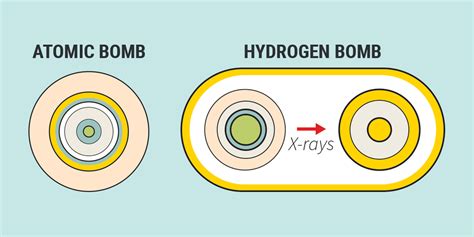 How Hydrogen And Atomic Nuclear Bombs Work Business Insider