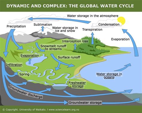 Dynamic And Complex The Global Water Cycle — Science Learning Hub