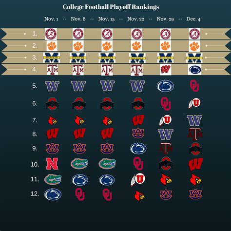 Get ncaa college football rankings from the college football playoff committee, associated press and usa today coaches poll. Penn State's Path To The College Football Playoff - Onward ...