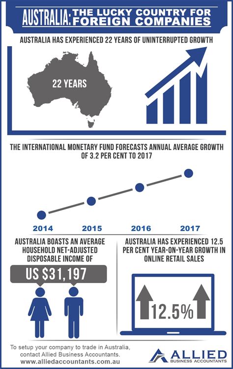 Australia The Lucky Country For Foreign Companies Visually