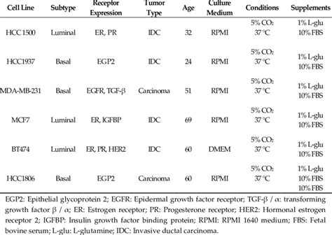 Generating a growth curve for each cell line is useful to determine the growth characteristics of the cell line. Cell lines characteristics and culture conditions ...