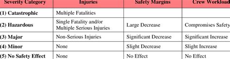 Proposed Hazard Severity Categories Download Table