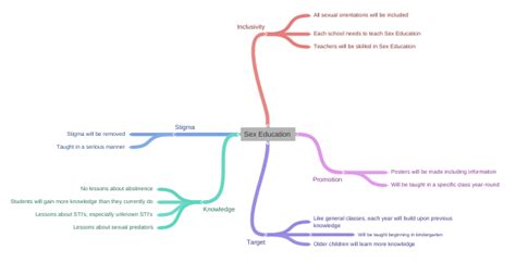 Sex Education Coggle Diagram