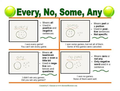 Some, Any, No, and Every | ESL Grammar | the rest of l'histoire ...