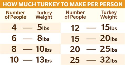 how much turkey for 40 people dekookguide